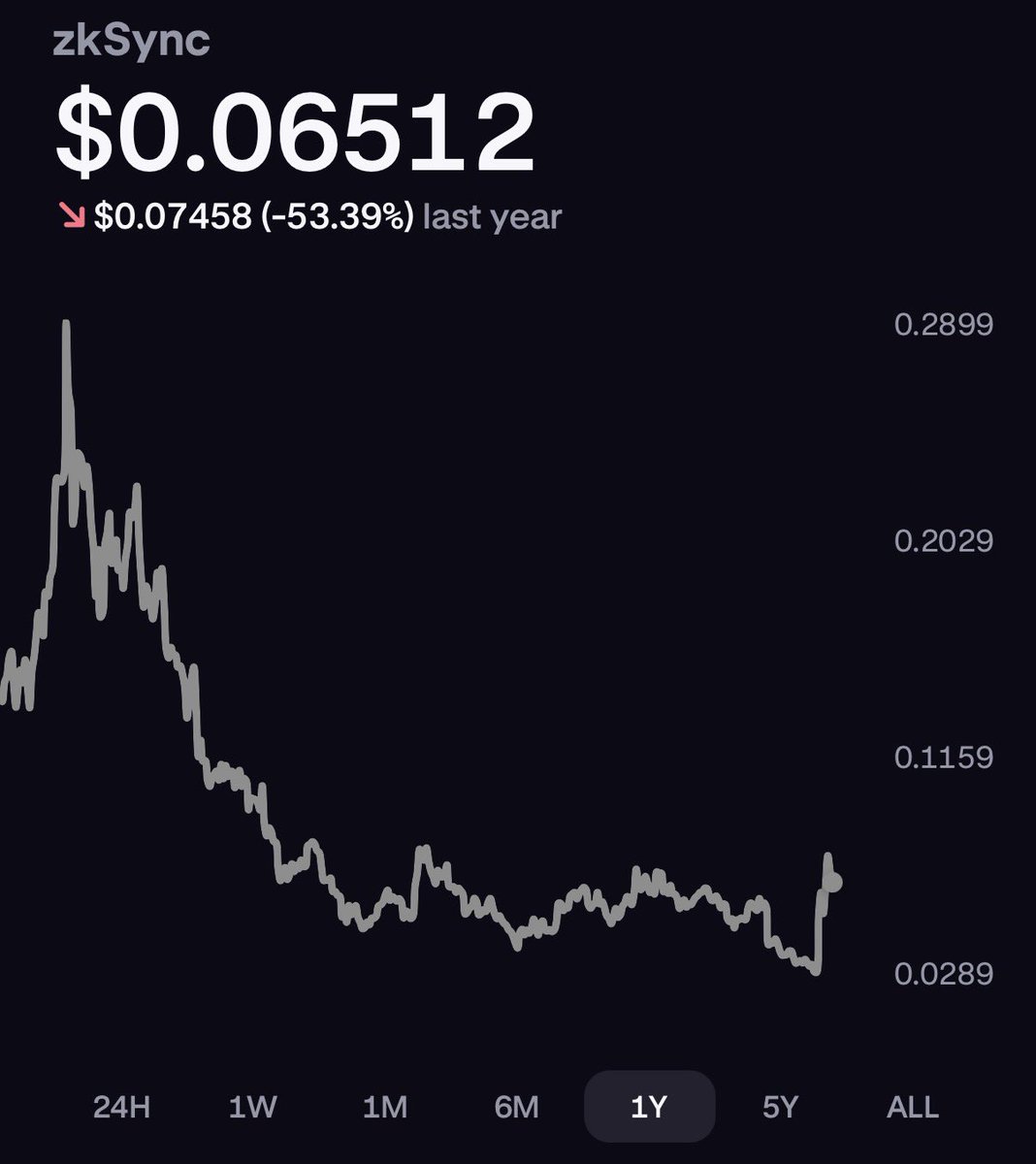 gogogunny's tweet image. Buying $ZK, $STRK and $NEAR. Let’s see if the privacy story has legs or if it is a $ZEC only market.

We’re chasing OG and Dino coins, might as well run the Dino playbook!