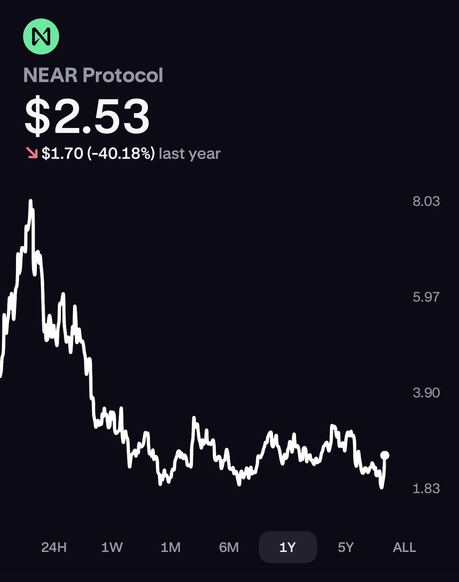 gogogunny's tweet image. Buying $ZK, $STRK and $NEAR. Let’s see if the privacy story has legs or if it is a $ZEC only market.

We’re chasing OG and Dino coins, might as well run the Dino playbook!