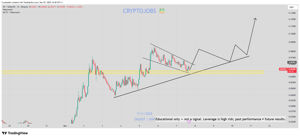 Fallowing my previous outlook:  $ZK = bullish above  uptrend &amp; yellow zone 📈