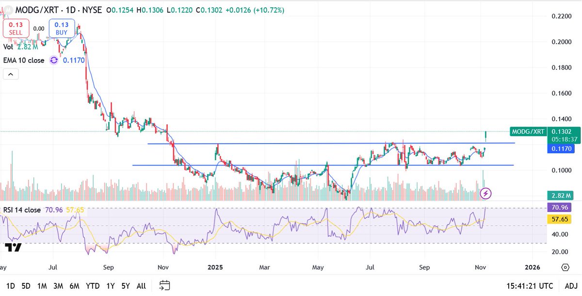 $MODG breaking out as Topgolf same venue sales inflect to 1% growth in Q3 (-6% in Q2 and -12% in Q1)