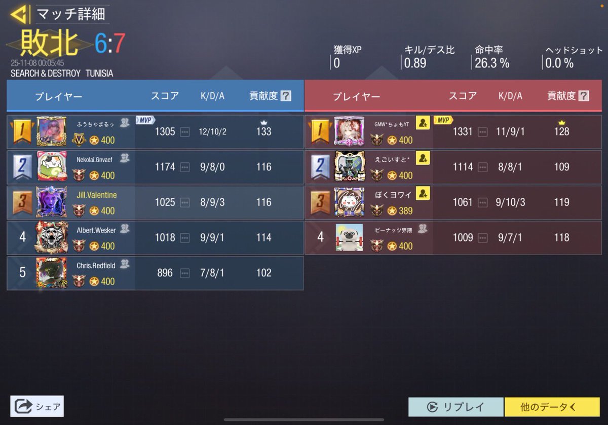 umbrella__1968's tweet photo. 11月7日(金) 23時

VS 麦わらファミリー(@MFGetdaze )様
0-4 LOSE

本日はありがとうございました！
また是非宜しくお願い致します🙇🏻‍♀️ https://t.co/1eYZnuLMts