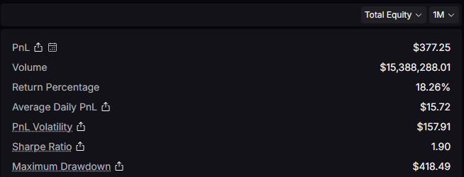 Delta neutral on <a href="/Lighter_xyz/">Lighter</a> going well, can't wait to see how much points will i get today