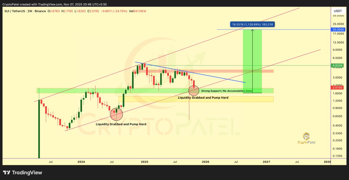 $SUI forming HTF breakout structure targeting $20

Price consolidating within the $1.6–$2 demand zone, showing strong Re-Accumulation and trendline compression.

A decisive breakout could trigger a parabolic upside extension.

<a href="/SuiNetwork/">Sui</a>