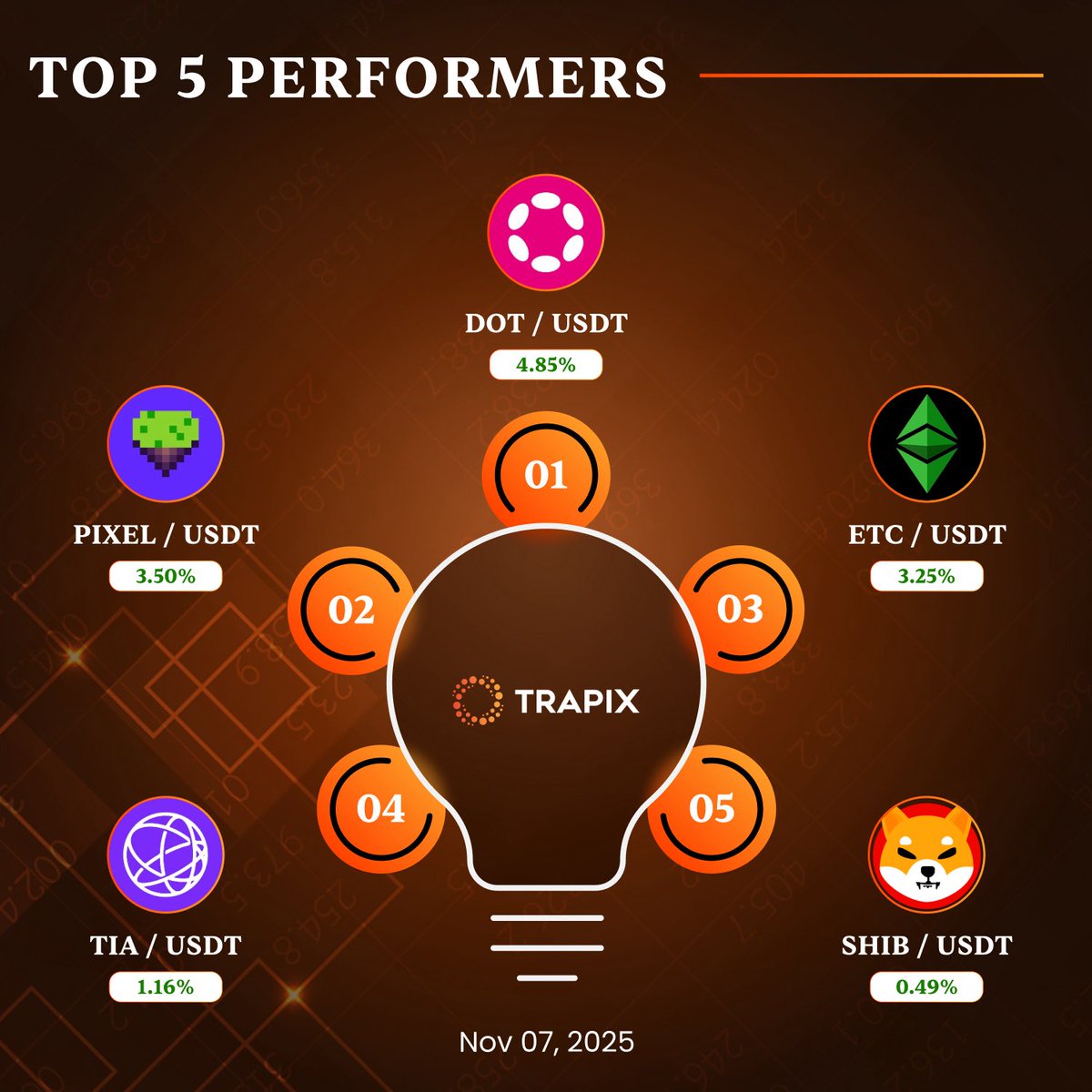 🚀 Top 5 Crypto Performers — Nov 07, 2025

1️⃣ DOT/USDT 🔼 +4.85%
2️⃣ PIXEL/USDT 🔼 +3.50%
3️⃣ ETC/USDT 🔼 +3.25%
4️⃣ TIA/USDT 🔼 +1.16%
5️⃣ SHIB/USDT 🔼 +0.49% 🐕

Winners never stop — keep trading smart with Trapix Exchange ⚡
👉 Trapix.com

#TrapixExchange