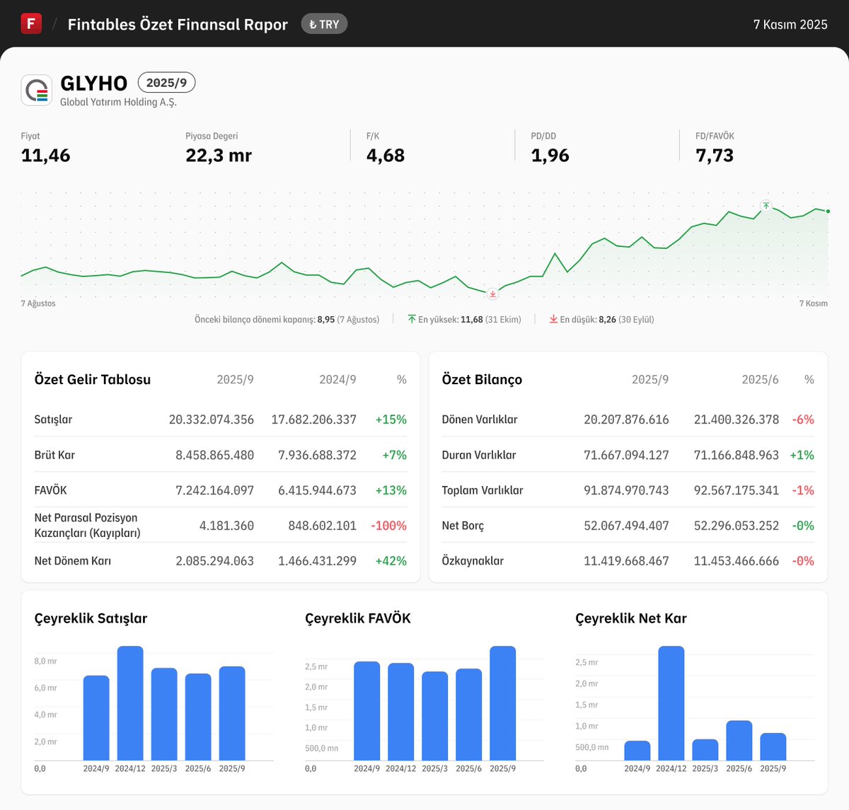 $GLYHO 2025/9 finansal tabloları açıklandı. 

Detaylı analiz için: fintables.com/sirketler/GLYHO

Mobilde incelemek için: app.adjust.com/b8veq3c #GLYHO