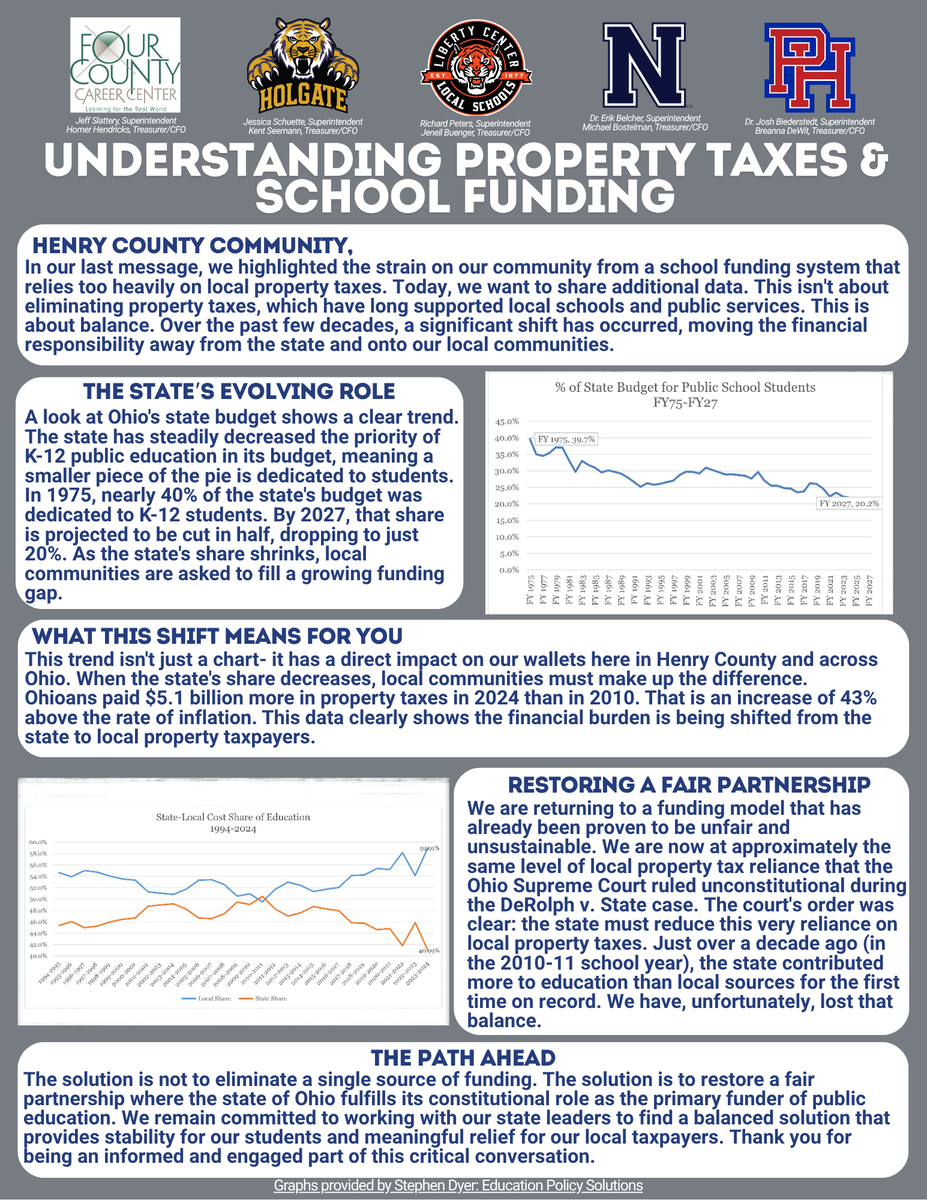As Ohio's K-12 funding share declines, the burden on local taxpayers grows. Our communities are left to fill a widening gap. We are advocating for a fair, balanced partnership where the state once again fulfills its constitutional responsibility to fund public education.