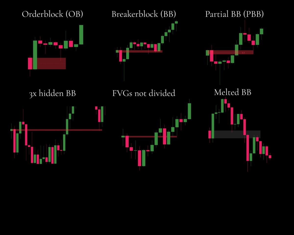 OverlordEins's tweet image. ⚠️ Liquidity Cheatsheet ⚠️

The Algos that run the markets are programmed

&quot;To go after liquidity levels, to respect fibs, to close imbalances, (...)&quot; -@Moneytaur_
 
I will explain how to find those liquidity levels:

🔹Image 1: Liquidity Blocks

Order Block (OB) = Candle +…