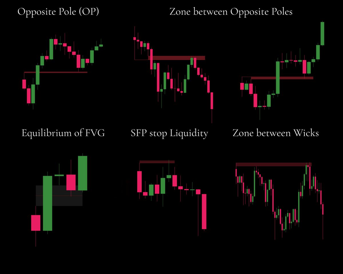 OverlordEins's tweet image. ⚠️ Liquidity Cheatsheet ⚠️

The Algos that run the markets are programmed

&quot;To go after liquidity levels, to respect fibs, to close imbalances, (...)&quot; -@Moneytaur_
 
I will explain how to find those liquidity levels:

🔹Image 1: Liquidity Blocks

Order Block (OB) = Candle +…