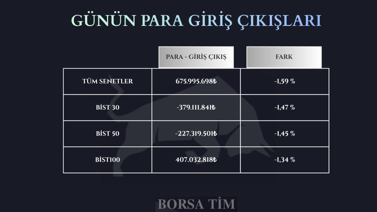💥 GÜNÜN PARA GİRİŞ ÇIKIŞLARI

#xutum
#xu030
#xu050
#xu100

#borsa #bist100