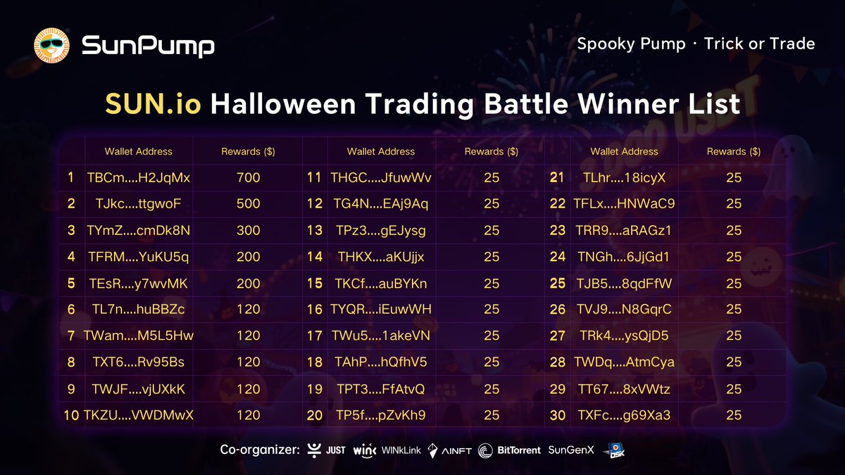 sunpumpmeme's tweet image. 🎃 The SUN.io Halloween Trading Battle has officially come to an end — and the winners are out!

A huge thanks to every trader who joined the spooky fun and made this event truly exciting! 🔥
Check the image below for the full winners list and prize details.

We…