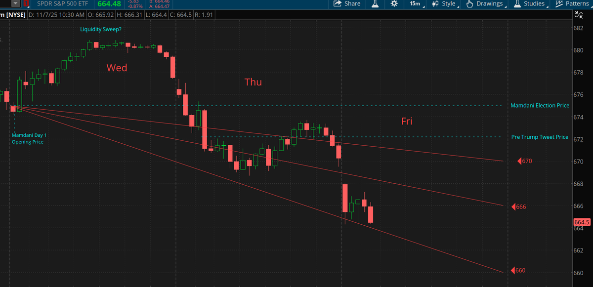 $SPY keeps tumbling post Mamdani. Will it hit 660 today? Is 655 a possibility?
x.com/Studio28nyc/st…