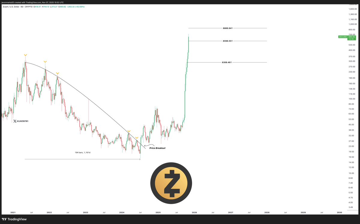 $ZEC above $598.551 means $888.641 is in play.