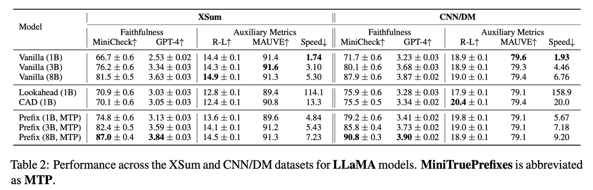 SapirHarary's tweet photo. When integrated into decoding, MiniTruePrefixes:
✅ Improves faithfulness of the generated text by +8 faithfulness points
⚡ Runs 25× faster than lookahead methods
💾 A 3B generator + our 1B PrefixNLI model outperforms 8B generator faithfulness at half the memory and no added latency, without retraining