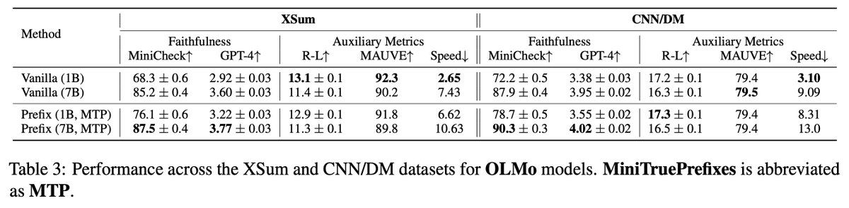 SapirHarary's tweet photo. When integrated into decoding, MiniTruePrefixes:
✅ Improves faithfulness of the generated text by +8 faithfulness points
⚡ Runs 25× faster than lookahead methods
💾 A 3B generator + our 1B PrefixNLI model outperforms 8B generator faithfulness at half the memory and no added latency, without retraining