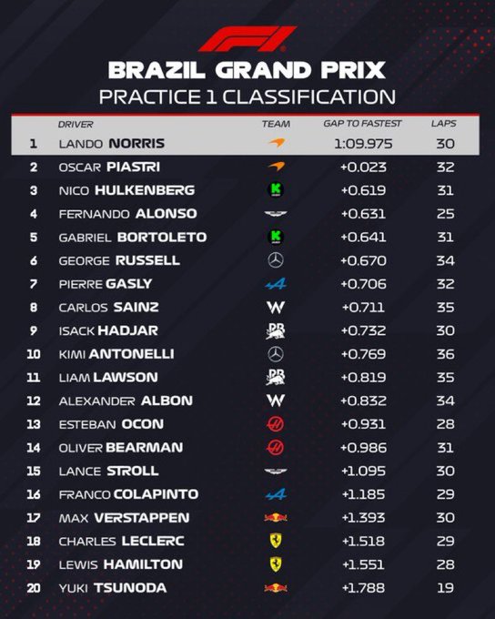 Classification table for Brazilian Grand Prix Practice 1 listing drivers positions from 1 to 20 with teams indicated by flags, lap times, gaps to leader, and laps completed; top entries include Lando Norris in first with McLaren, Oscar Piastri second, Fernando Alonso fourth with Aston Martin, Gabriel Bortoleto sixth with Sauber, Pierre Gasly seventh with Alpine.