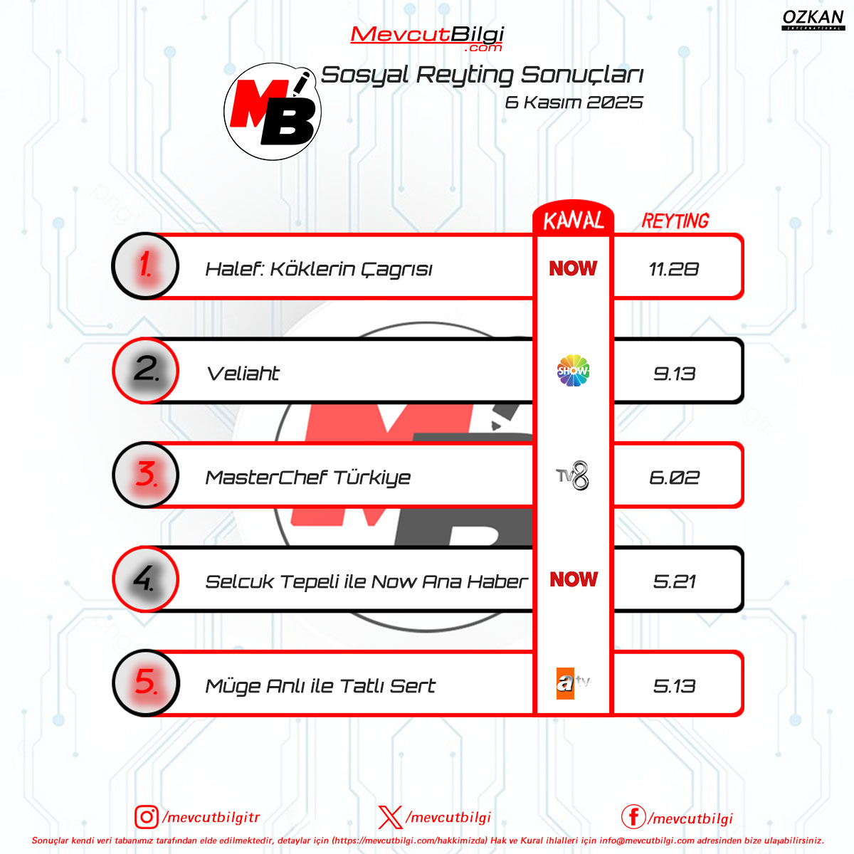 6 Kasım 2025 #MevcutBilgiReyting Sonuçları

1. #halefköklerinçağrısı
2. #veliaht
3. #mastercheftürkiye
4. #selçuktepeli 
5. #mügeanlı 
RTG: #mevcutbilgi