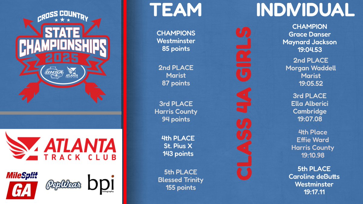 OfficialGHSA's tweet photo. Cross Country | 4A Girls
Team ๐: @WestminsterATH
Individual ๐ฅ: Grace Danser, #MaynardJackson
Complete Results @MilesplitGA
@ATLtrackclub
@PepWear @bpiphotography https://t.co/E2DM7RcTZF