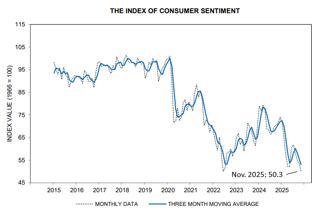 US Consumer Sentiment Index approaches record low in Nov, dropping nearly 11% from Oct: the drop was "led by a 17% drop in current personal finances and a 11% decline in year-ahead expected business conditions": sca.isr.umich.edu
