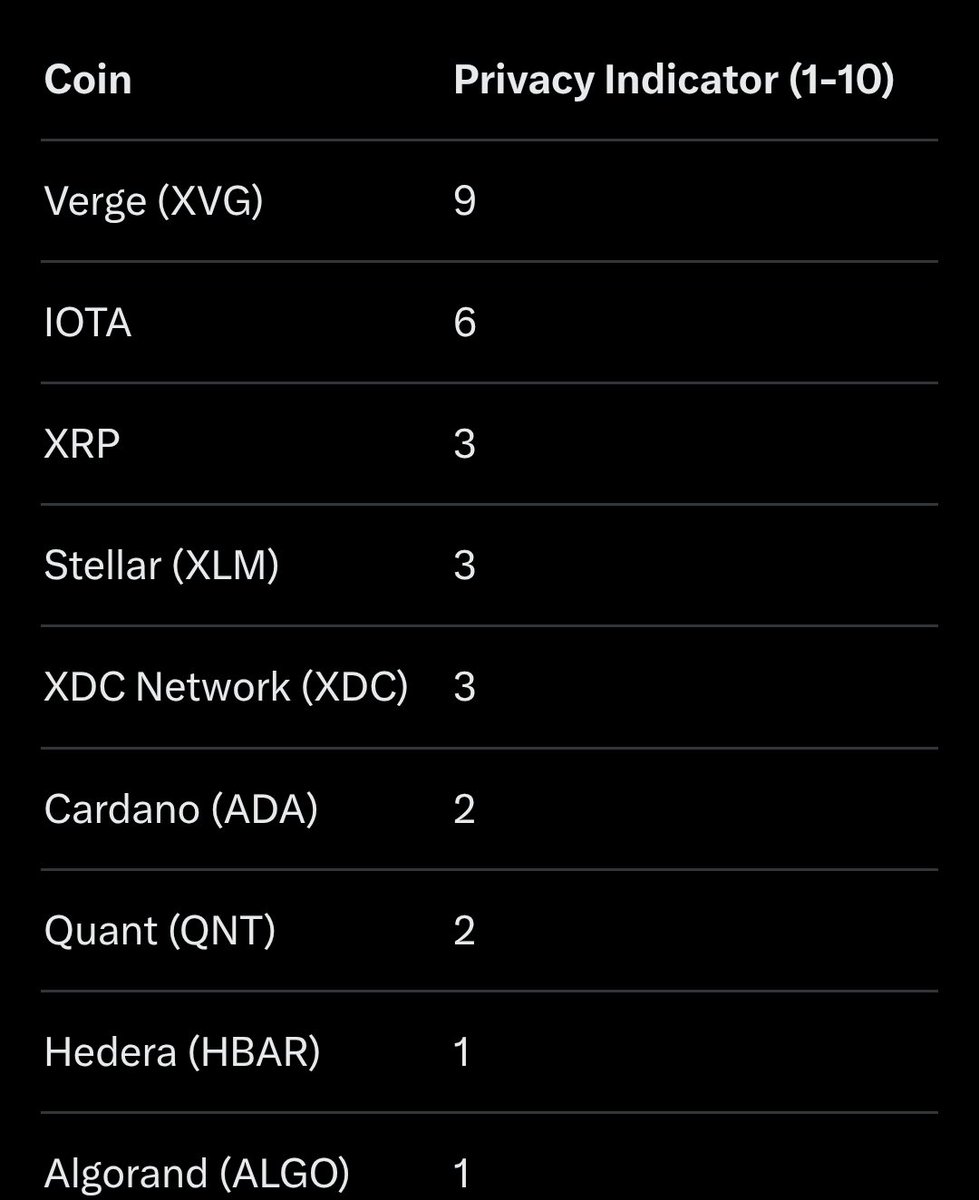 NewmanThomas3's tweet image. According to grok xvg has strongest privacy of all iso20022 compliant coins