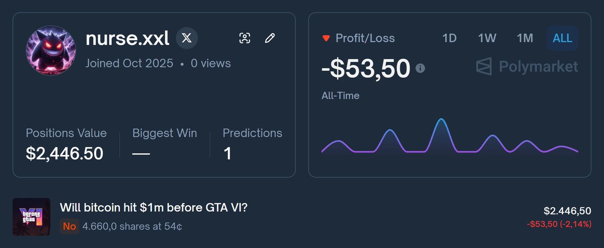 I misread the market rules and instantly ended up in a loss:

Yesterday, market “What will happen before GTA VI?” caught my attention

In market rules, I didnt see a single word about “pre-orders” so I went for it

My idea was the market close in my favor after the GTA 6