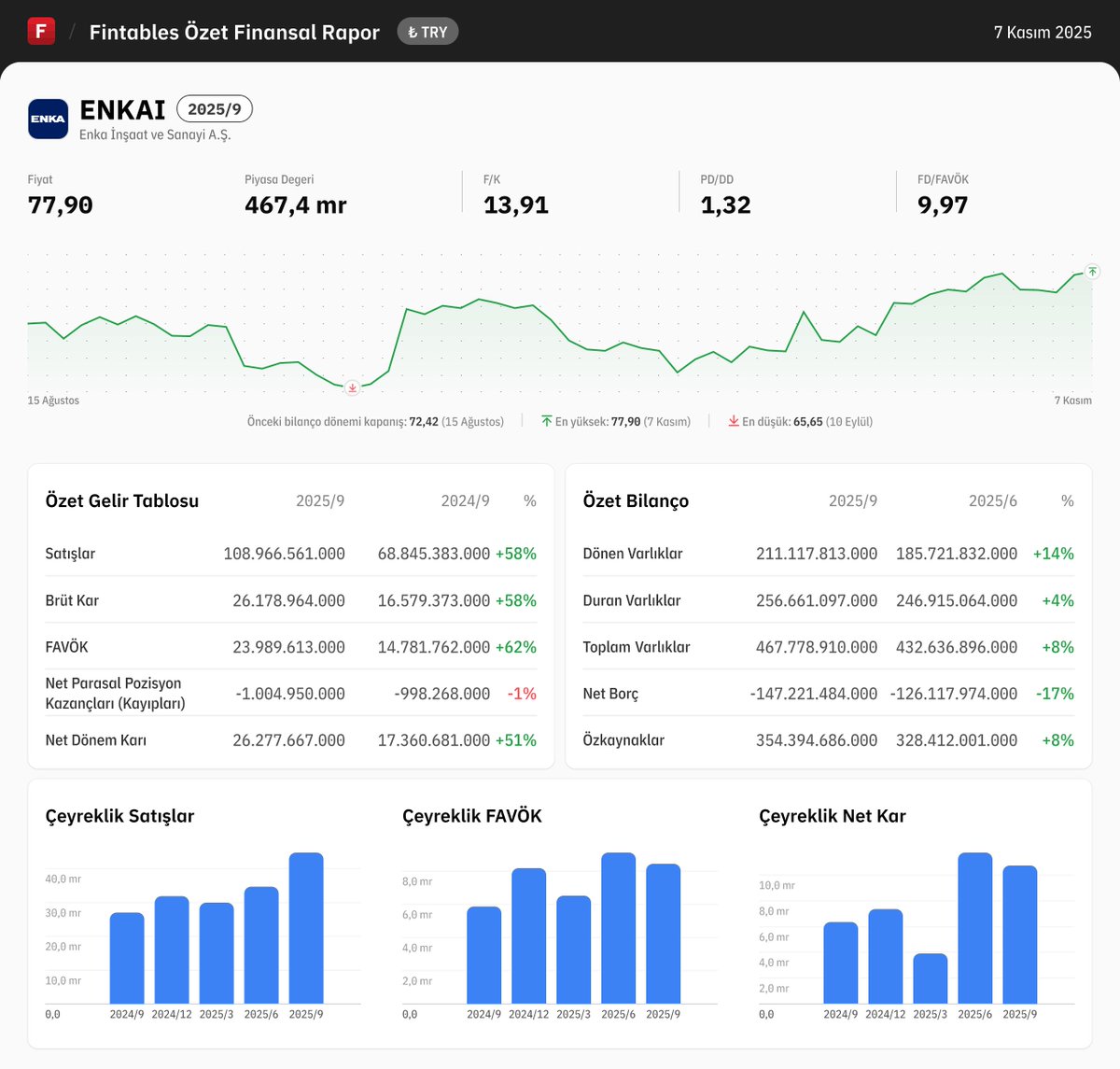 $ENKAI 2025/9 finansal tabloları açıklandı. 

Detaylı analiz için: fintables.com/sirketler/ENKAI

Mobilde incelemek için: app.adjust.com/b8veq3c #ENKAI #BIST100