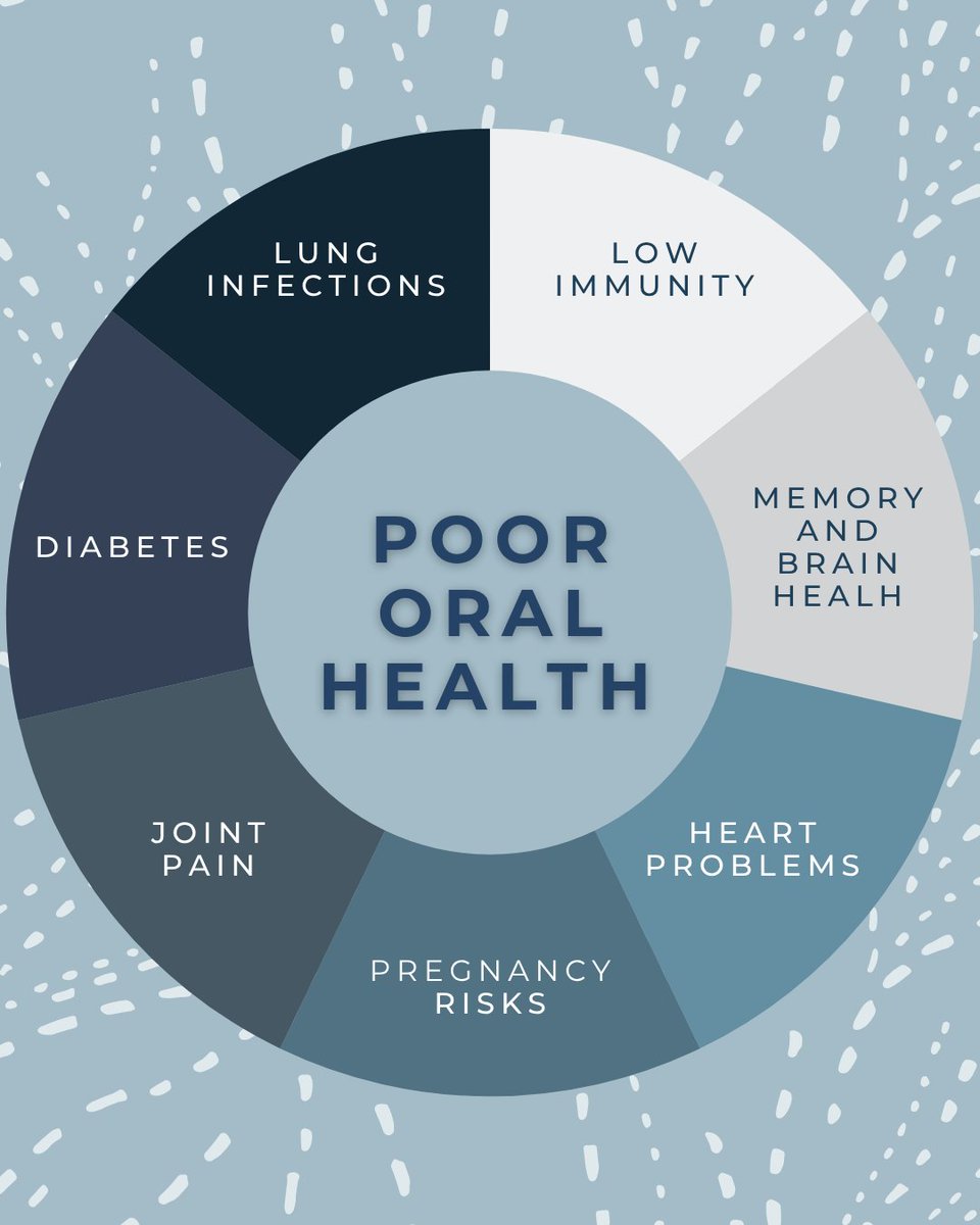 HighStreet_DDS's tweet photo. Your mouth is the gateway to your overall health! 🦷 Poor oral hygiene can lead to more than just cavities — it can impact your heart, lungs, and more. Keep your whole body healthy by taking care of your smile! 💙 #OralHealthMatters #HealthyMouthHealthyBody https://t.co/ebmML9dwtC