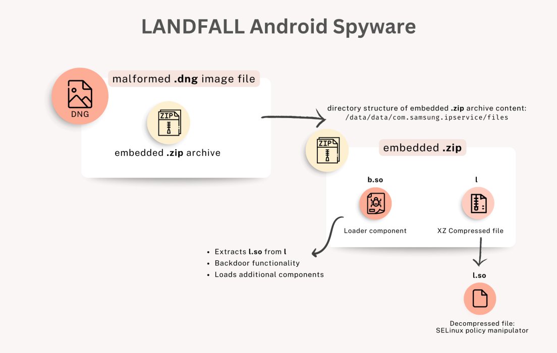 androidmalware2's tweet image. LANDFALL: New Android commercial-grade spyware targeted Samsung Galaxy devices via a #WhatsApp zero-click exploit in image parsing (CVE-2025-21042)
unit42.paloaltonetworks.com/landfall-is-ne…