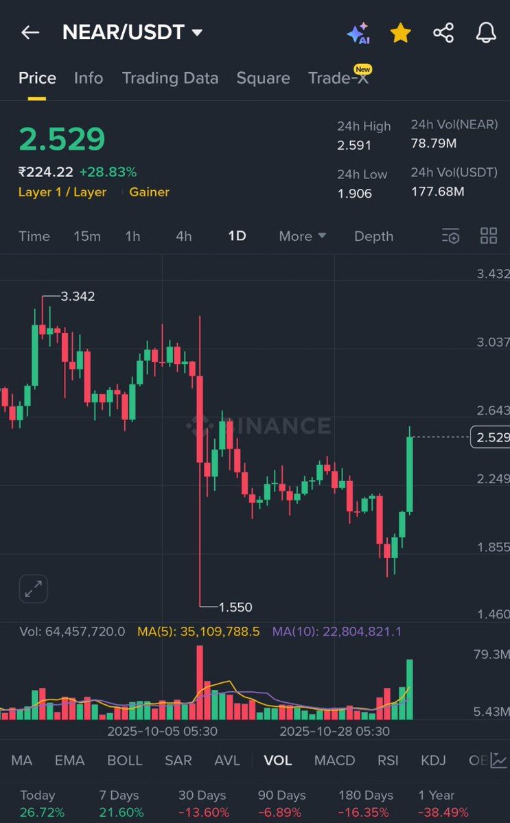 Buy  #Near coin 

Target: 3.50-5-6.50

If you missed My #ICP signal don't miss #Near it's next ICP