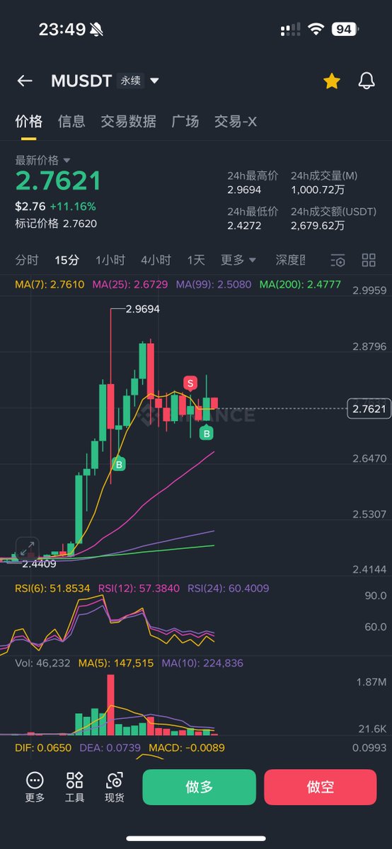 讲一个中短线的机会：买入 $M

从11月初到12月初，MemeMax <a href="/MemeMax_Fi/">MemeMax</a> 举办了抽卡活动，用户每10笔有效交易能抽一次卡包，卡包中有高达几万U价值的 $M. 

Memecore <a href="/MemeCore_M/">MemeCore</a> 是一条L1，交易的gas消耗是 $M ，并且memex <a href="/MemeX_MRC20/">MemeX</a> 这个launchpad上收取的手续费也是 $M.