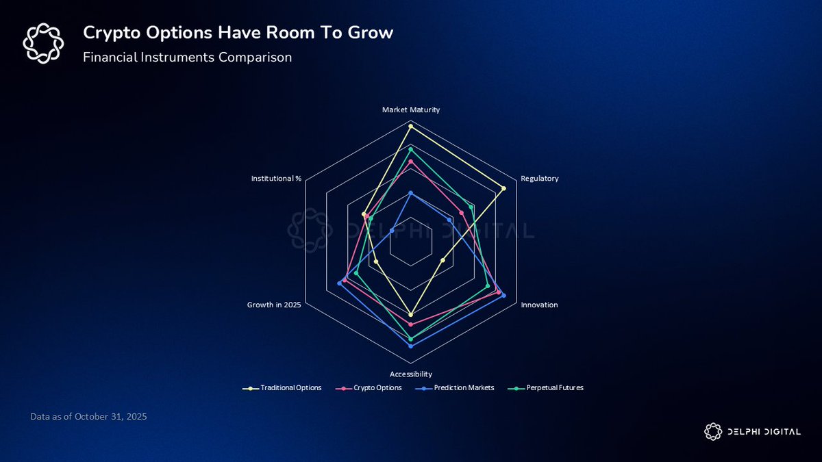 Delphi_Digital's tweet image. After years of false starts, Onchain options finally have the infrastructure they need to go mainstream.

Onchain options never gained traction in the past because they lacked portfolio margin, capital efficiency, and fast execution.

These are the next generation of options…