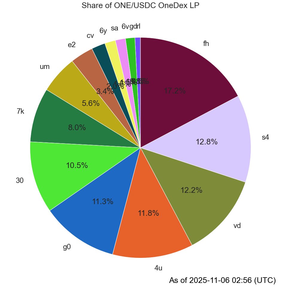 I'm learning in practical ways that same-vision team effort far exceeds what a 1-person "team" can do!

This effort started ~5 weeks ago. Several crypto market crashes later, my leading-by-example contribution (orange) is but a small part.

Many THANKS to all of you!🙏

<a href="/OneDex_X/">OneDex</a>