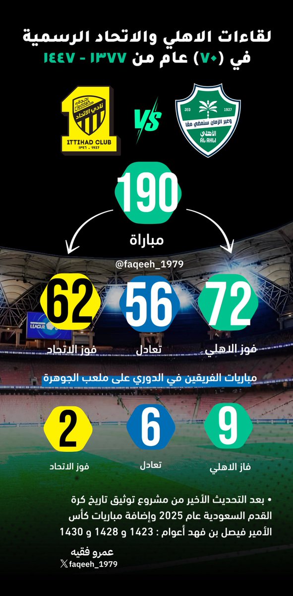✍🏻
خلال (70) عاماً من المواجهات الرسمية 
( 1377 - 1447 )
ديربي #الاهلي و #الاتحاد
الاهلي يكتسح يتفوق يسيطر على الديربي الأقدم .
~
يظل الديربي أخضر لسنوات وحتى إشعار آخر …