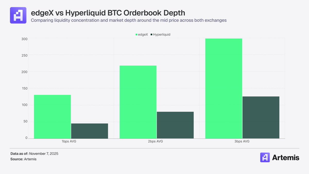 edgeX isn’t just another DEX: it’s a liquidity layer built for the next generation of DeFi.

• TVL up +2,600% since Apr, to $486M
• #1 revenue-generating perp DEX pre-TGE
• Deeper BTC orderbook depth than Hyperliquid

Our latest research on <a href="/edgeX_exchange/">edgeX🦭</a> 👇