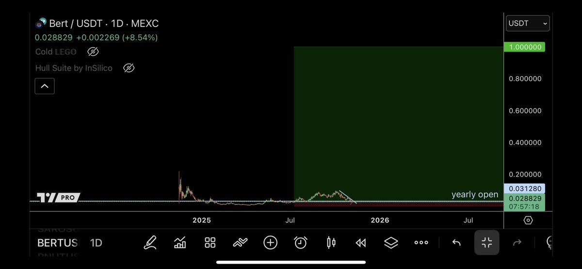$BERT trendline break at major yearly open support soon…