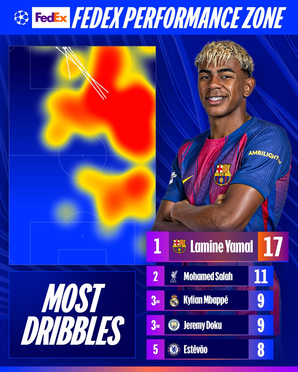 ChampionsLeague's tweet photo. What do you notice from MD4? 📈
 
@FedExEurope |  #FedExPeformanceZone https://t.co/pJuxQG4Ko8