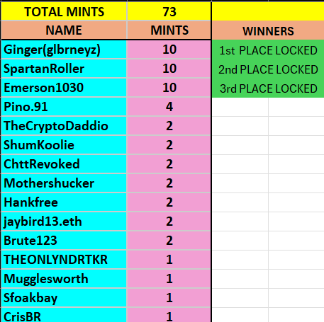 metafansnft's tweet image. 🚀MINT PROMO

💰Prizes available:
✈️4th Place → #WSOP Trip
💵5th Place → +$200 NFL Weekly Sports Pick
🪙6th Place → +$150 NFL Weekly Sports Pick
💰7th Place → +$100 NFL Weekly Sports Pick

⏰Mint Deadline: Nov 20
Join: discord.gg/metafans

#ETH #Sports #FridayFeeling