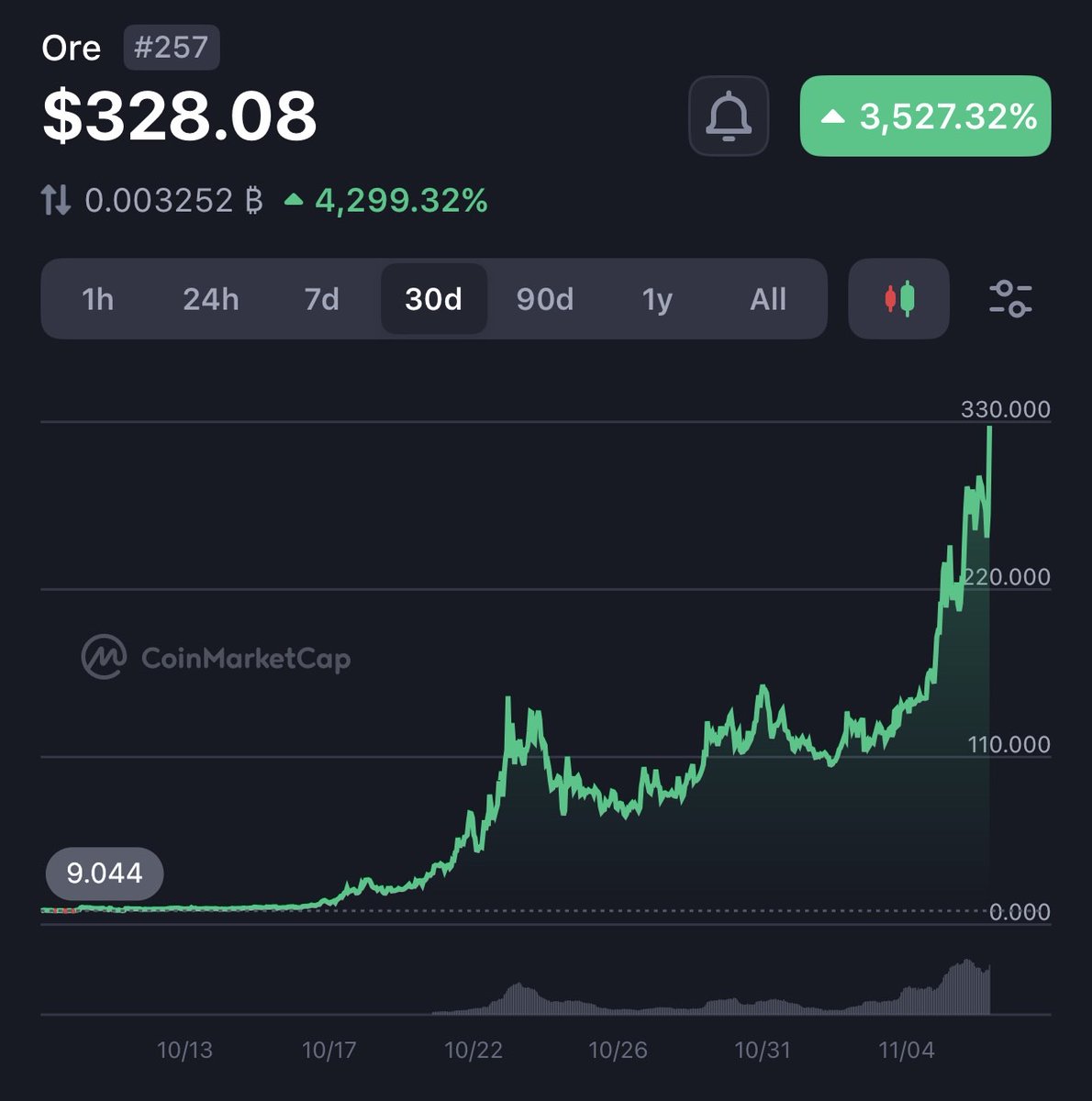 Regardless of short-term bearish sentiment there will always be opportunity to make money in this space

$ZEC &amp; $ORE are prime examples of this

Tune out the noise and find hidden gems