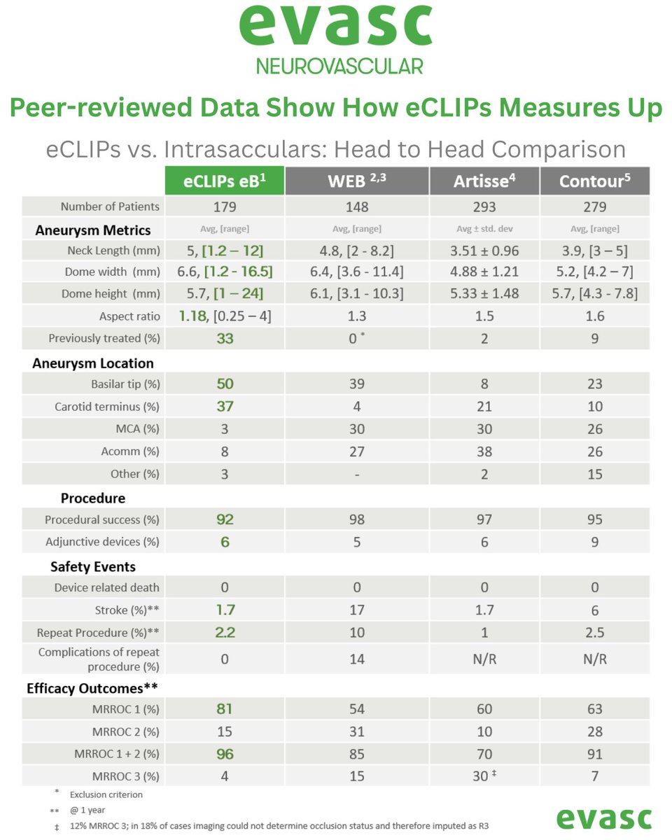 eCLIPs™: Durable. Efficient. Safe.  

The only device engineered for complete neck remodeling in wide-neck bifurcation #aneurysms.  

🧠 Why choose eCLIPs™?  

- Complete and durable occlusion 
- Low complication rates, including #stroke
- Simple and safe retreatments 
-