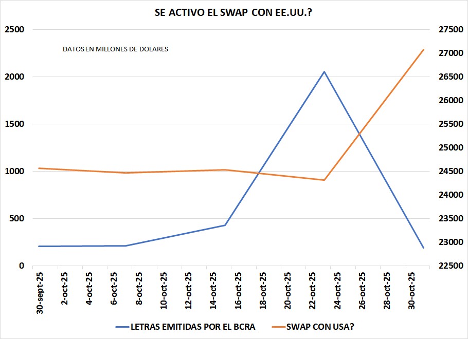 Todo parece indicar que el BCRA no solo le entregó letras en pesos al tesoro norteamericano, sino que, además, el aumento de otros pasivos hace suponer que se activó el swap con EE.UU.
En mi opinión, el BCRA debería informar diariamente qué tasa pagó por las letras en pesos que