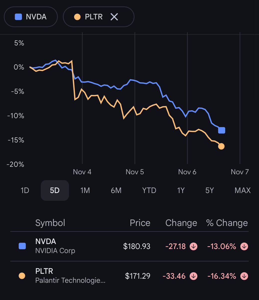 🚨 JUST IN

$NVDA – $600 B gone.
$PLTR – $85 B gone.

All in 3 days since Burry’s 13F showed he bet against AI royalty