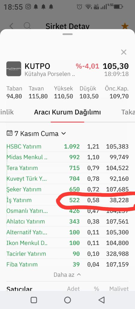 #kutpo hisse ve <a href="/isyatirim/">İş Yatırım</a> maliyeti 38,228 TL 

#borsa
#bist100 
#fon