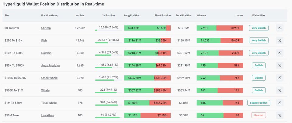 Market looks shaky because Hyperliquid’s Leviathan is still bearish.

A real rally doesn’t start until the deep liquidity whales flip.

Retail is buying dips. Smart money is sitting still. 

Tech stocks are in their biggest weekly drawdown in 7 months.

This isn’t fear. It’s