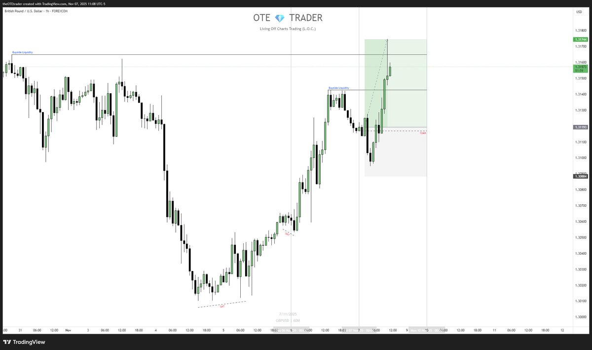 theOTEtrader's tweet image. Wrapping up Friday with 2 W&apos;s. 🧙‍♂️

EURUSD call by @theMMXMtrader and my GBPUSD longs.

SL is there for a reason, it&apos;s an area of invalidation.

Proper use of the range. Relative strength was in EUR favor.

🔓4R