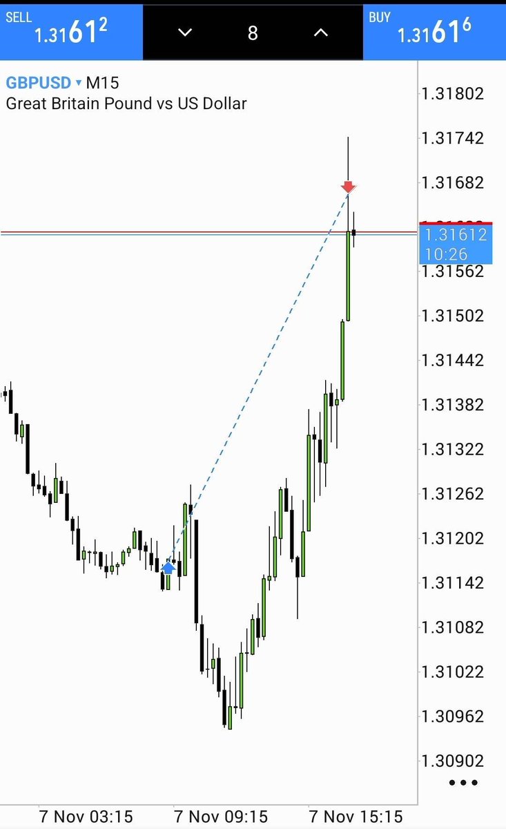 theOTEtrader's tweet image. Wrapping up Friday with 2 W&apos;s. 🧙‍♂️

EURUSD call by @theMMXMtrader and my GBPUSD longs.

SL is there for a reason, it&apos;s an area of invalidation.

Proper use of the range. Relative strength was in EUR favor.

🔓4R