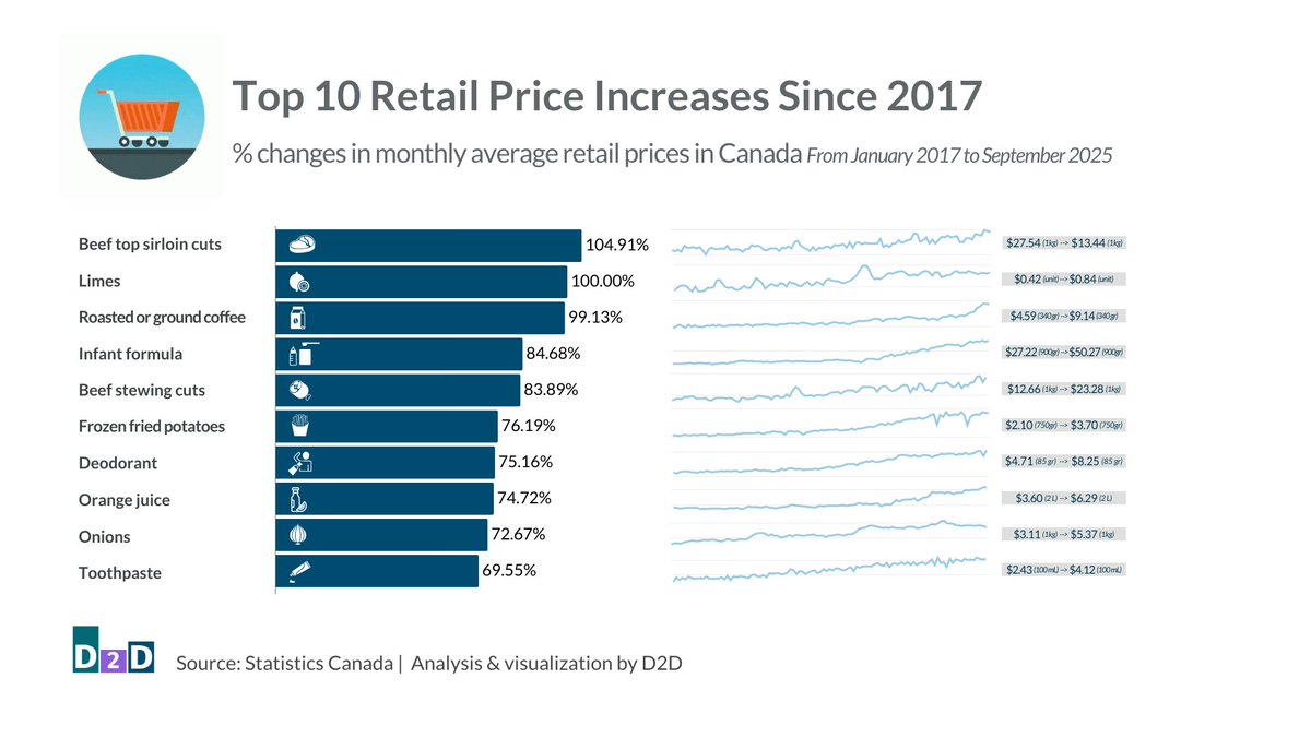 D2Ddatavis's tweet image. Ten common retail items are up 70–100%, while overall inflation rose 27%.

Data source: @StatCan_eng  

#CanadaInflation #RetailPrices #DataStory #CPI #FoodPrices #StatsCan #CostOfLiving #d2d
