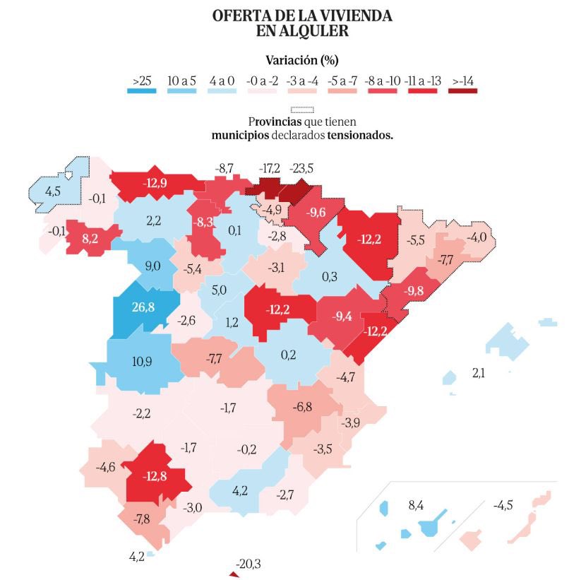 🏘️Asturias es una de las regiones que más oferta de vivienda en alquiler pierde, pese a que la demanda sigue aumentando.

El motivo principal la inseguridad jurídica derivada de las políticas de regulación, que desincentivan a los propietarios. 

🔗Fuente: elmundo.es