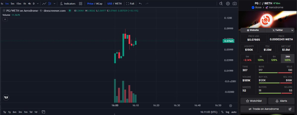 🚀$PG TGE is Live now!!

It's really been a while since we saw this type of candle pattern for recent agent launches in <a href="/CreatorBid/">Creator.Bid</a>.

This is what any investor would like to see,
> More secondary buys (indicating community interest)
> Decent Volume on Day 1

24H DET is a