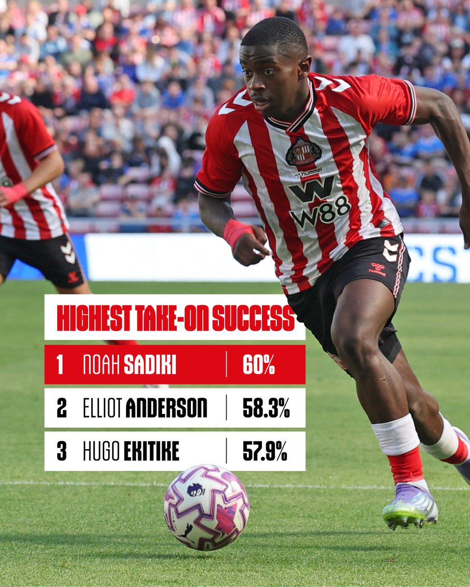 Noah Sadiki has the best take-on success rate of any Premier League player with 15+ attempts this season ⚡️