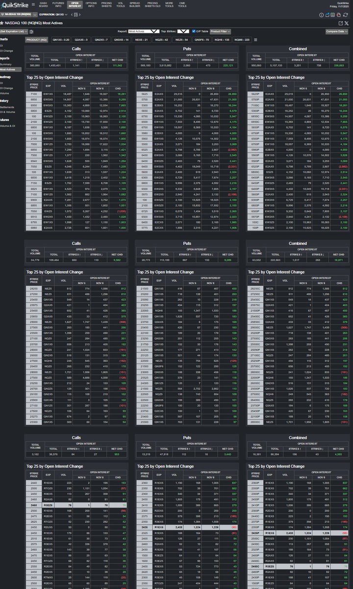 Most Actives report for NQ #NQ_F options on futures $QQQ

Top 25 Change in Open Interest

Calls and Puts, and then combined

Use the Product Filter to add more to the page

Only with QuikStrike @quikstrike1