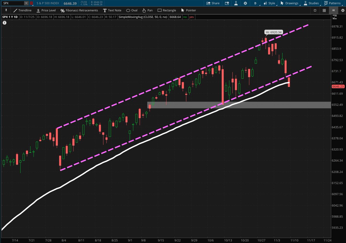 Well, the $SPX gapped down through trendline support of its rising channel &amp; is now fiddling with the 50 DMA

The next downside horizontal support traders may be watching is around 6550

*Not a recommendation